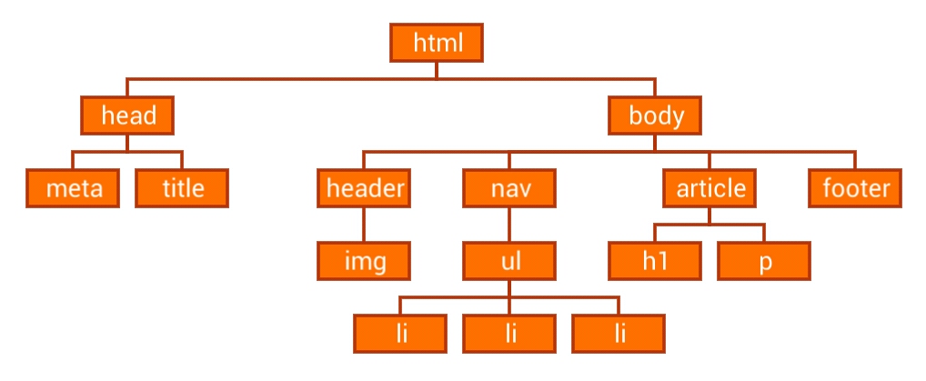 estructura html